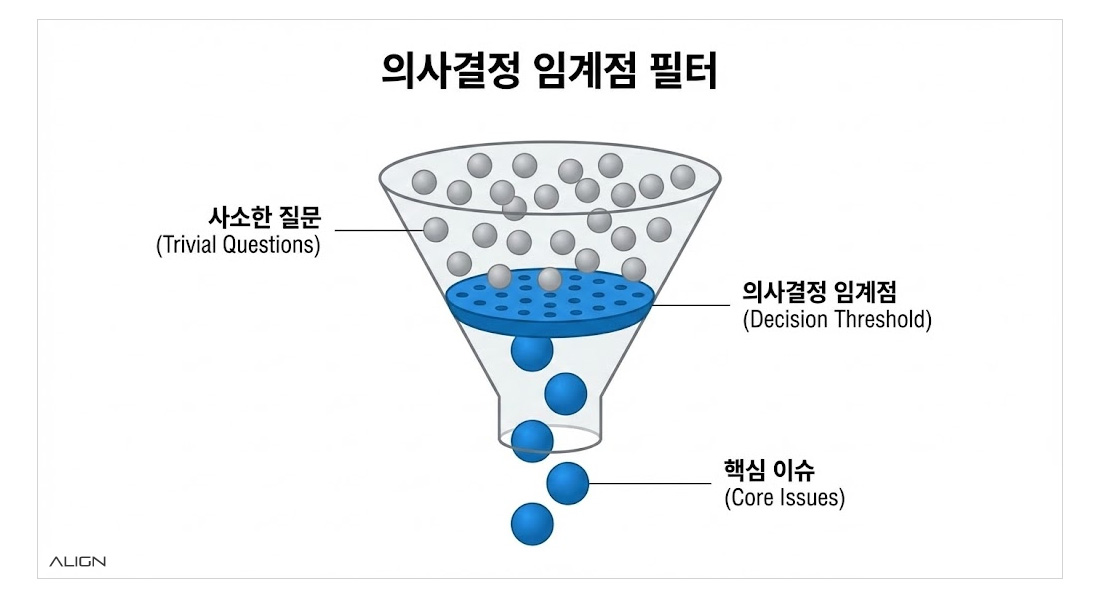 의사결정 임계점 필터: 사소한 질문을 걸러내고 핵심 이슈에 집중하게 만드는 결정 구조