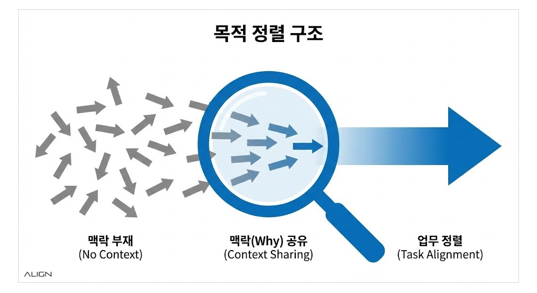 전략적 맥락 정렬 - 렌즈 모델
