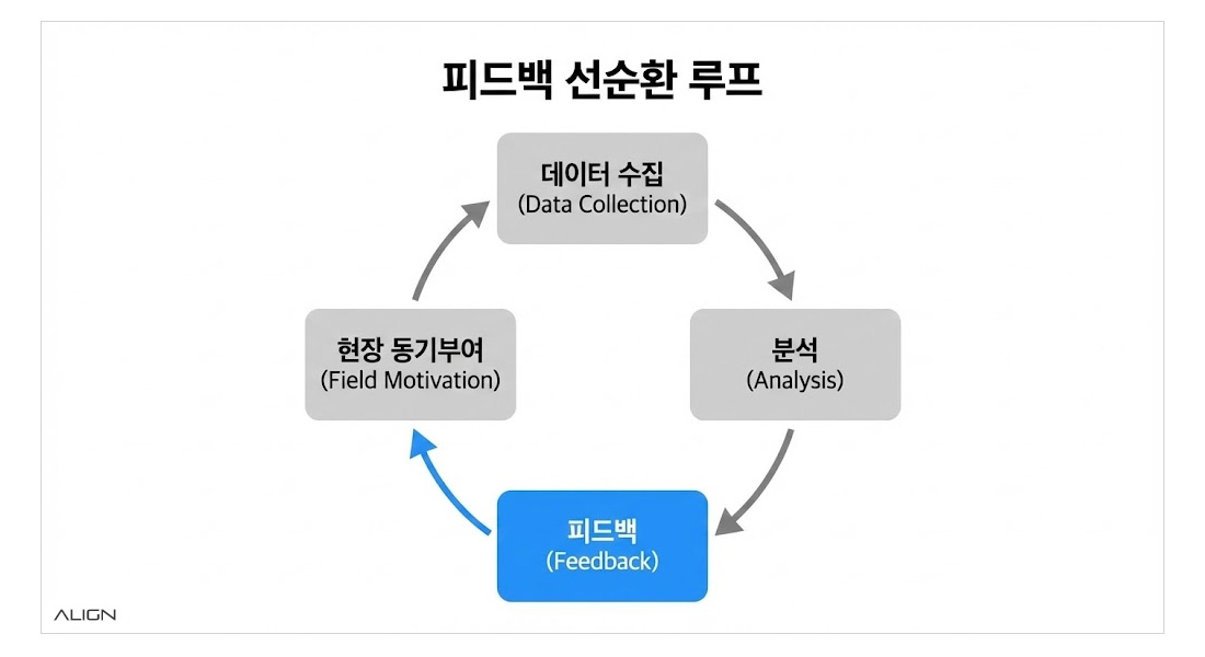 피드백 선순환 루프: 현장 데이터가 분석과 피드백을 통해 다시 현장의 동기부여로 이어지는 구조