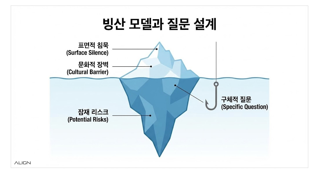 빙산 모델과 질문 설계: 표면적 침묵 아래 숨겨진 잠재 리스크를 구체적 질문으로 끌어올리는 과정을 나타냈습니다.